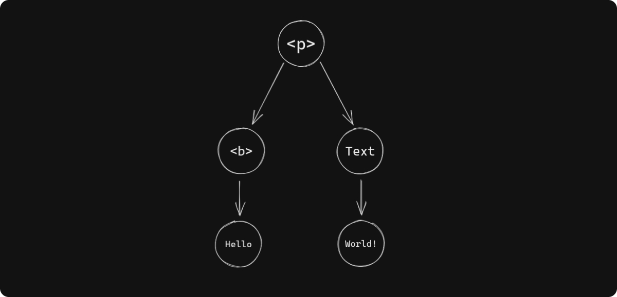 Árvore HTML