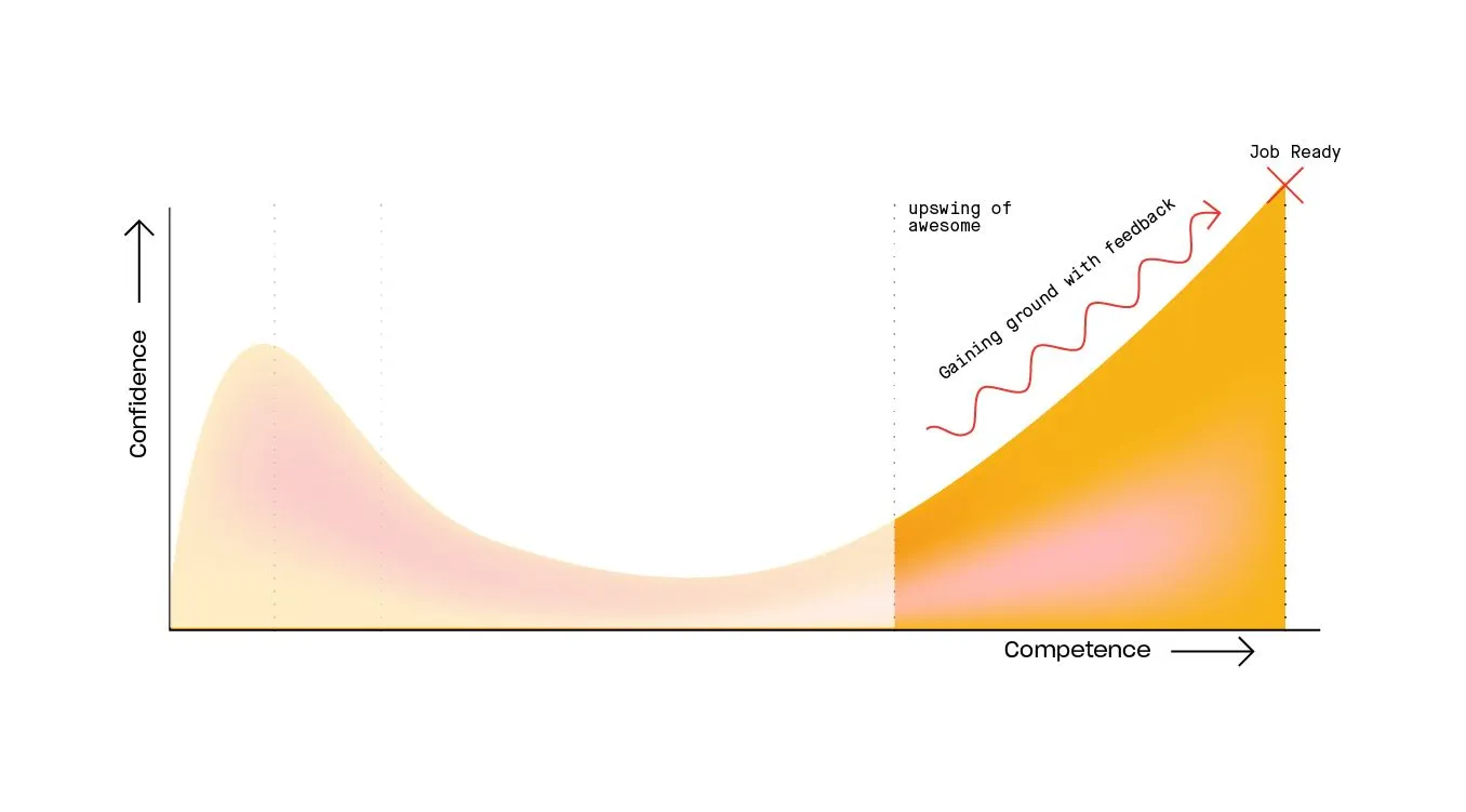 Gráfico da ascensão da competência