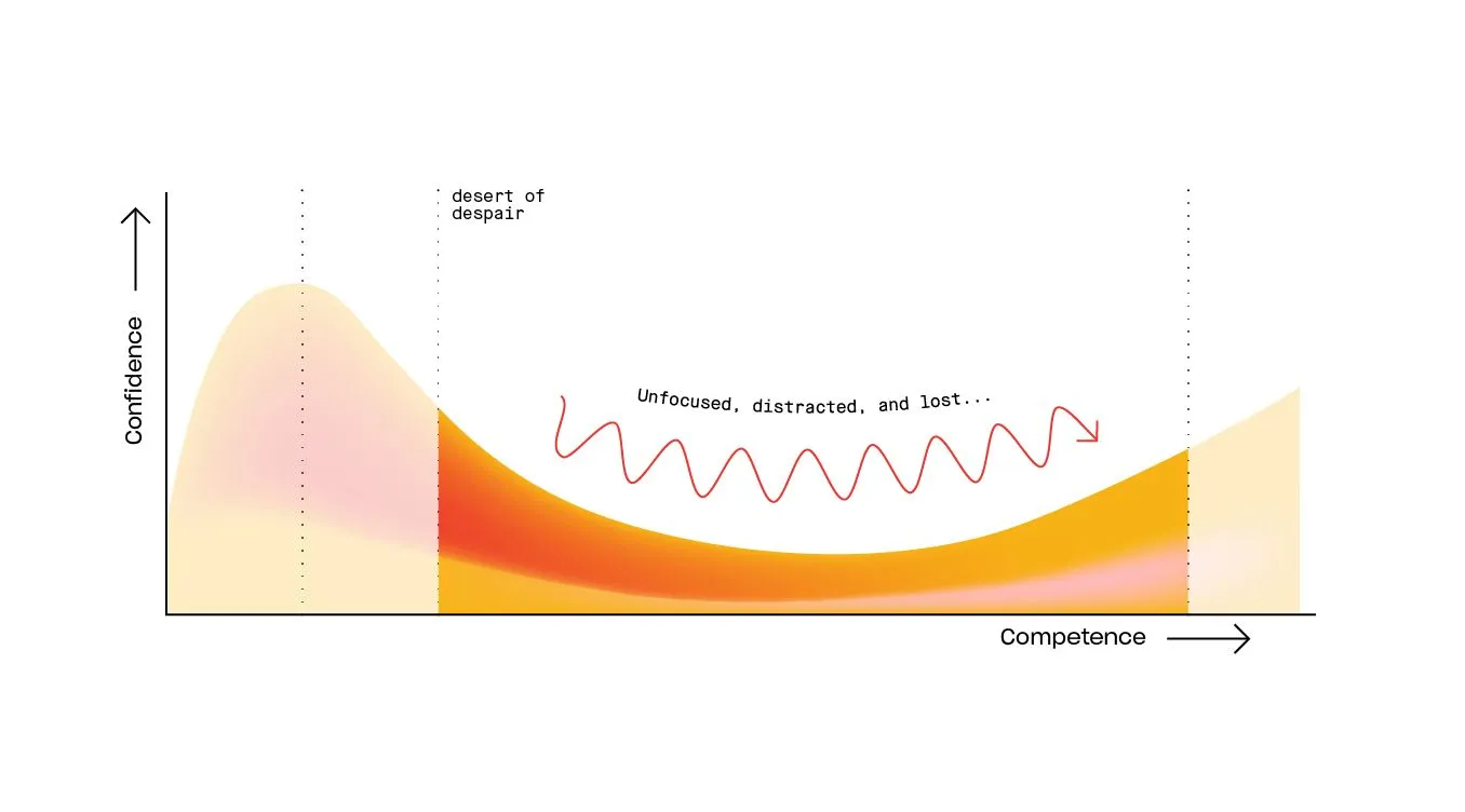 Gráfico do deserto do desespero, sem um caminho claro até a saída