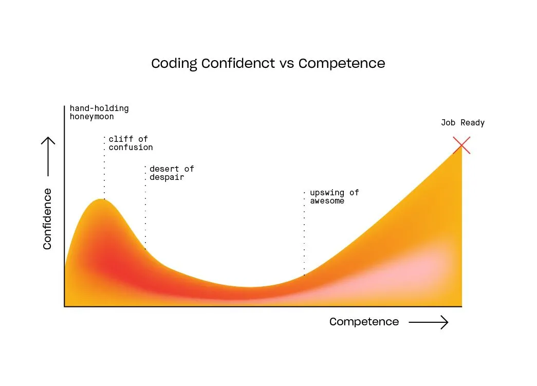 Gráfico da confiança em relação à competência nas quatro fases: lua de mel, precipício da confusão, deserto do desespero e ascensão da competência