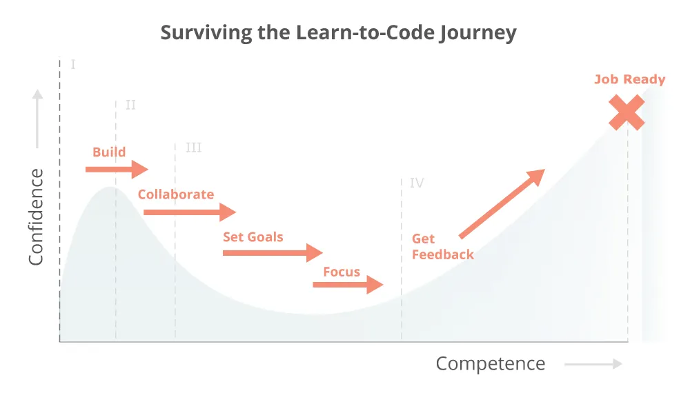 Gráfico geral da jornada para aprender programação