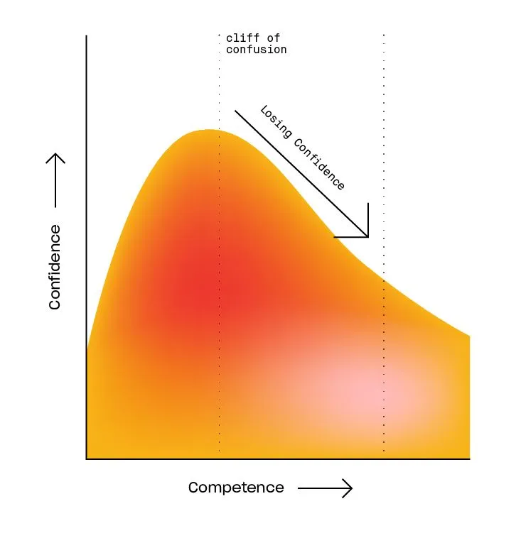 Gráfico do precipício da confusão: a confiança despenca